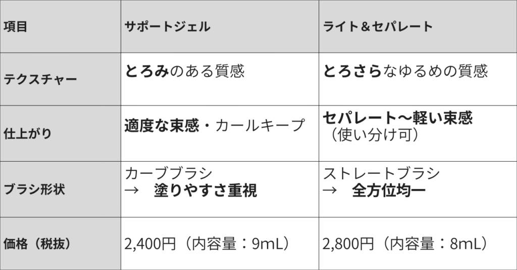 サポートジェルとライト＆セパレートの違いについてわかりやすく比較表にまとめたもの
